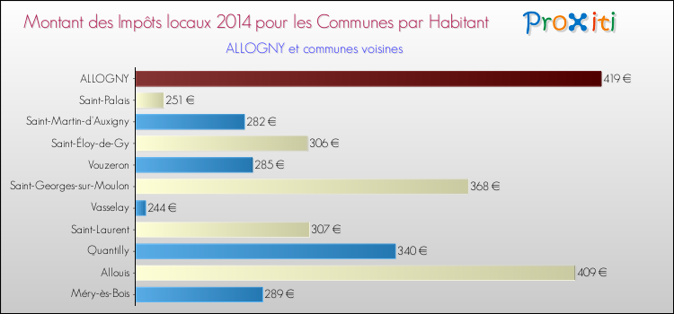 Montant des impôts locaux par Habitant pour ALLOGNY et les communes proches en 2014 Comparaison des impôts locaux par habitant pour ALLOGNY et les communes voisines en 2014