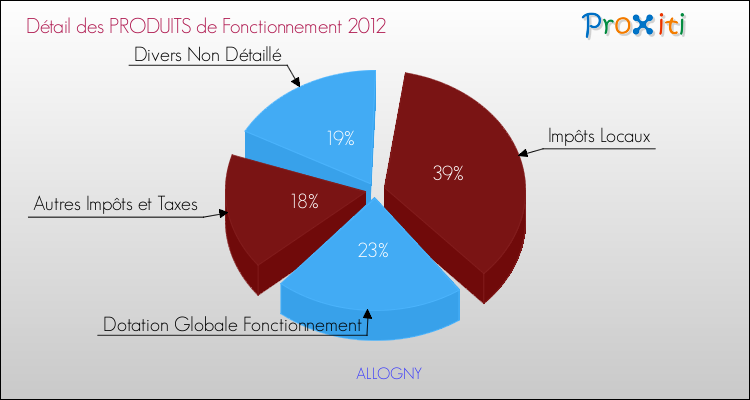 Décomposition du Budget de Fonctionnement 2012 de la commune de ALLOGNY Budget de Fonctionnement 2012 pour la commune de ALLOGNY