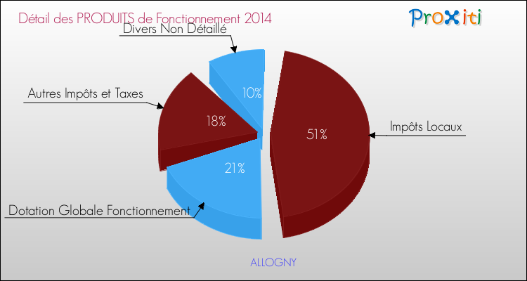 Décomposition du Budget de Fonctionnement 2014 de la commune de ALLOGNY Budget de Fonctionnement 2014 pour la commune de ALLOGNY