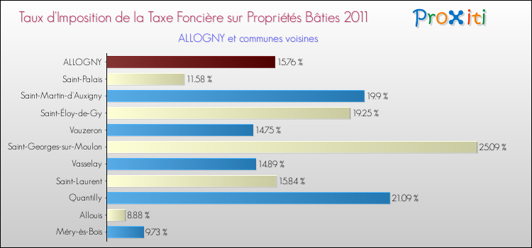 Taux d'imposition de la taxe foncière sur le bati 2011 pour ALLOGNY et les communes proches Comparaison des taux d'imposition de la taxe foncière sur le bati 2011 pour ALLOGNY et les communes voisines