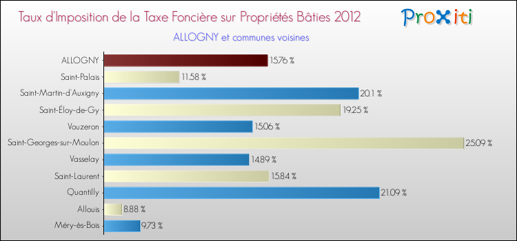 Taux d'imposition de la taxe foncière sur le bati 2012 pour ALLOGNY et les communes proches Comparaison des taux d'imposition de la taxe foncière sur le bati 2012 pour ALLOGNY et les communes voisines