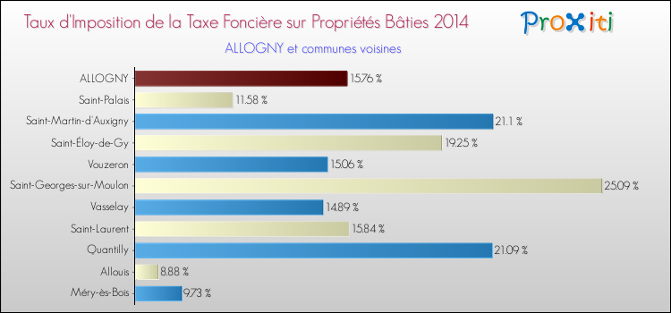 Taux d'imposition de la taxe foncière sur le bati 2014 pour ALLOGNY et les communes proches Comparaison des taux d'imposition de la taxe foncière sur le bati 2014 pour ALLOGNY et les communes voisines