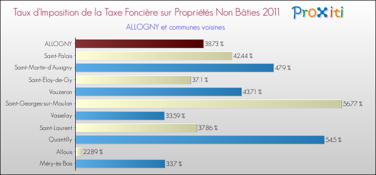 Taux d'imposition de la taxe foncière sur les immeubles et terrains non batis 2011 pour ALLOGNY et les communes proches Comparaison des taux d'imposition de la taxe foncière sur les immeubles et terrains non batis 2011 pour ALLOGNY et les communes voisines