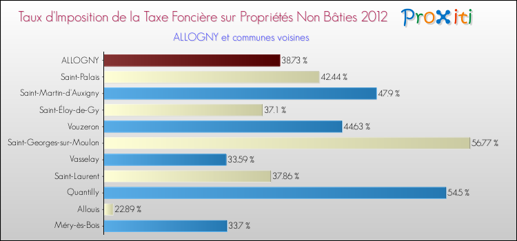 Taux d'imposition de la taxe foncière sur les immeubles et terrains non batis 2012 pour ALLOGNY et les communes proches Comparaison des taux d'imposition de la taxe foncière sur les immeubles et terrains non batis 2012 pour ALLOGNY et les communes voisines