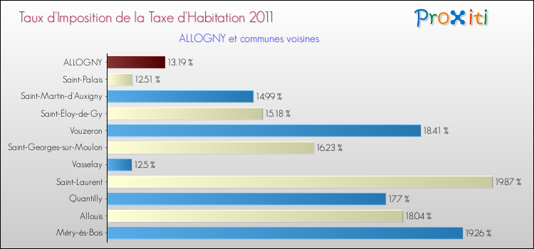 Taux d'imposition de la taxe d'habitation 2011 pour ALLOGNY et les communes proches Comparaison des taux d'imposition de la taxe d'habitation 2011 pour ALLOGNY et les communes voisines