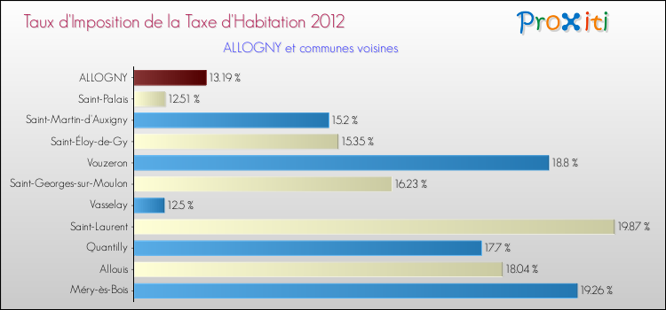 Taux d'imposition de la taxe d'habitation 2012 pour ALLOGNY et les communes proches Comparaison des taux d'imposition de la taxe d'habitation 2012 pour ALLOGNY et les communes voisines