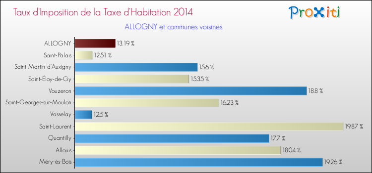 Taux d'imposition de la taxe d'habitation 2014 pour ALLOGNY et les communes proches Comparaison des taux d'imposition de la taxe d'habitation 2014 pour ALLOGNY et les communes voisines