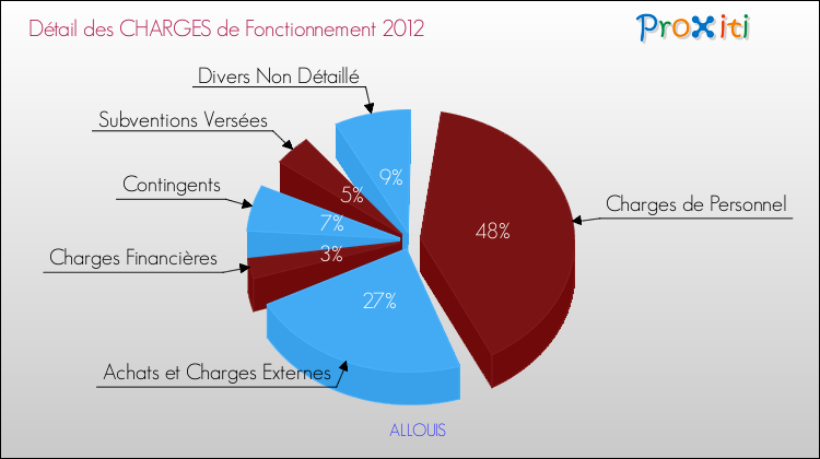 Décomposition des Charges de Fonctionnement 2012 de la commune de ALLOUIS Charges de Fonctionnement 2012 pour la commune de ALLOUIS