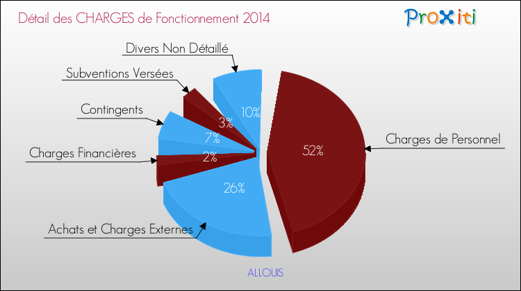 Décomposition des Charges de Fonctionnement 2014 de la commune de ALLOUIS Charges de Fonctionnement 2014 pour la commune de ALLOUIS