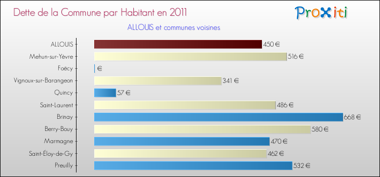 Dette par habitant de la commune en 2011 pour ALLOUIS et les communes proches Comparaison de la dette par habitant de la commune en 2011 pour ALLOUIS et les communes voisines