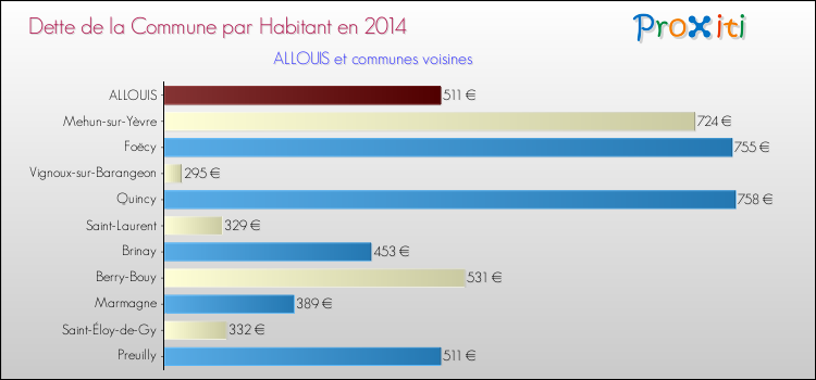 Dette par habitant de la commune en 2014 pour ALLOUIS et les communes proches Comparaison de la dette par habitant de la commune en 2014 pour ALLOUIS et les communes voisines
