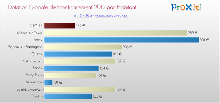 Montant des dotations globales de fonctionnement DGF par Habitant pour ALLOUIS et les communes proches Comparaison des des dotations globales de fonctionnement DGF par habitant pour ALLOUIS et les communes voisines