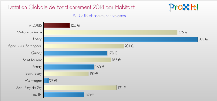 Montant des dotations globales de fonctionnement DGF par Habitant pour ALLOUIS et les communes proches en 2014. Comparaison des des dotations globales de fonctionnement DGF par habitant pour ALLOUIS et les communes voisines en 2014.