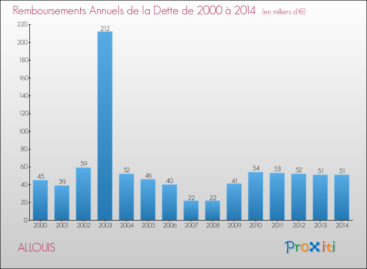 Evolution de l'annuité de la dette pour la commune de ALLOUIS de 2000 à 2014 Annuités de la dette pour ALLOUIS de 2000 à 2014