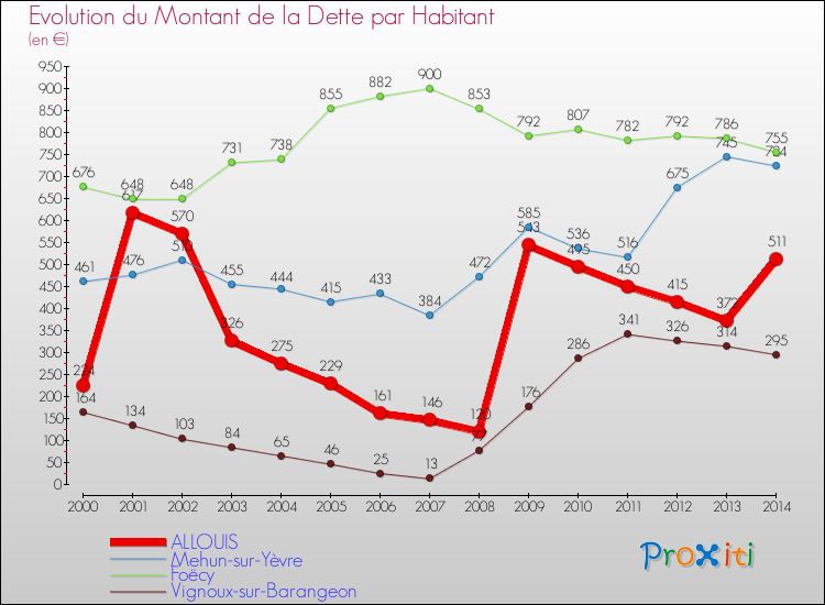Evolution de la dette par habitant pour la commune de ALLOUIS et les communes proches de 2000 à 2014 Comparaison de la dette par habitant pour ALLOUIS et les communes voisines de 2000 à 2014