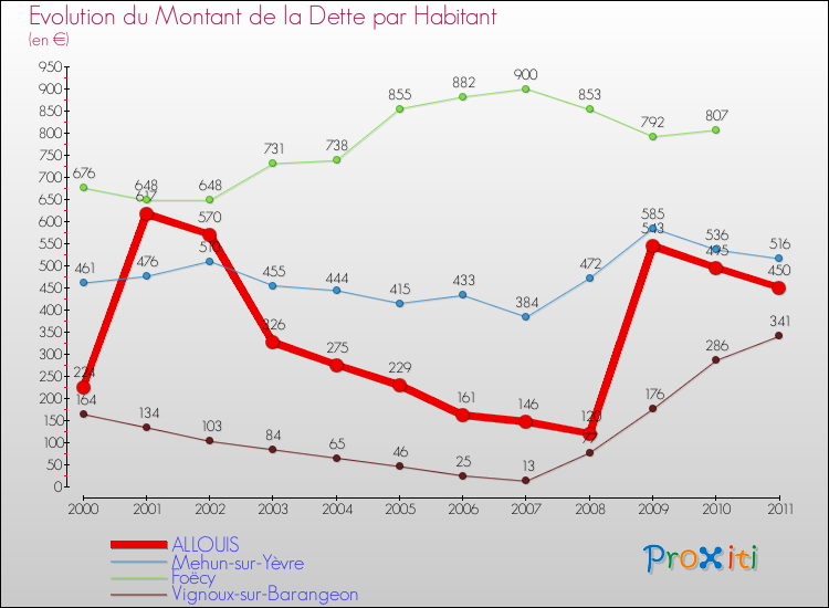 Evolution de la dette par habitant pour la commune de ALLOUIS et les communes proches Comparaison de la dette par habitant pour ALLOUIS et les communes voisines