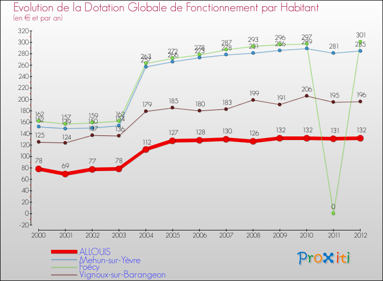 Evolution et montant de la dotation globale de fonctionnement par Habitant pour ALLOUIS et les communes proches Comparaison des dotations globales de fonctionnement par habitant pour ALLOUIS et les communes voisines