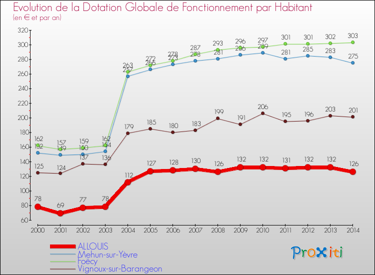 Evolution et montant de la dotation globale de fonctionnement par Habitant pour ALLOUIS et les communes proches de 2000 à 2014. Comparaison des dotations globales de fonctionnement par habitant pour ALLOUIS et les communes voisines de 2000 à 2014.