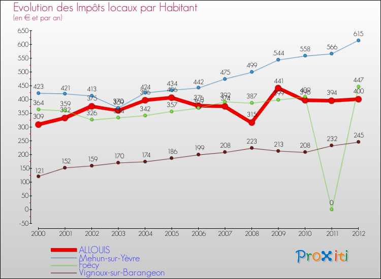 Evolution et montant des impôts locaux par Habitant pour ALLOUIS et les communes proches Comparaison des impôts locaux par habitant pour ALLOUIS et les communes voisines