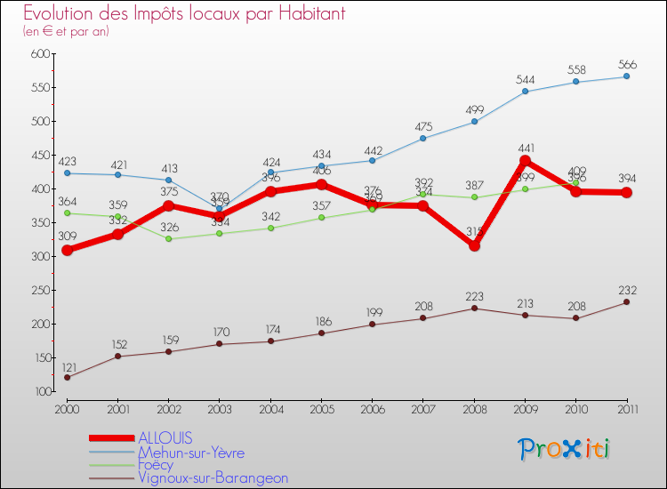 Evolution et montant des impôts locaux par Habitant pour ALLOUIS et les communes proches Comparaison des impôts locaux par habitant pour ALLOUIS et les communes voisines