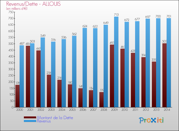 Evolution comparée de la dette et des revenus pour la commune de ALLOUIS de 2000 à 2014 Comparaison de la dette et des revenus pour ALLOUIS de 2000 à 2014