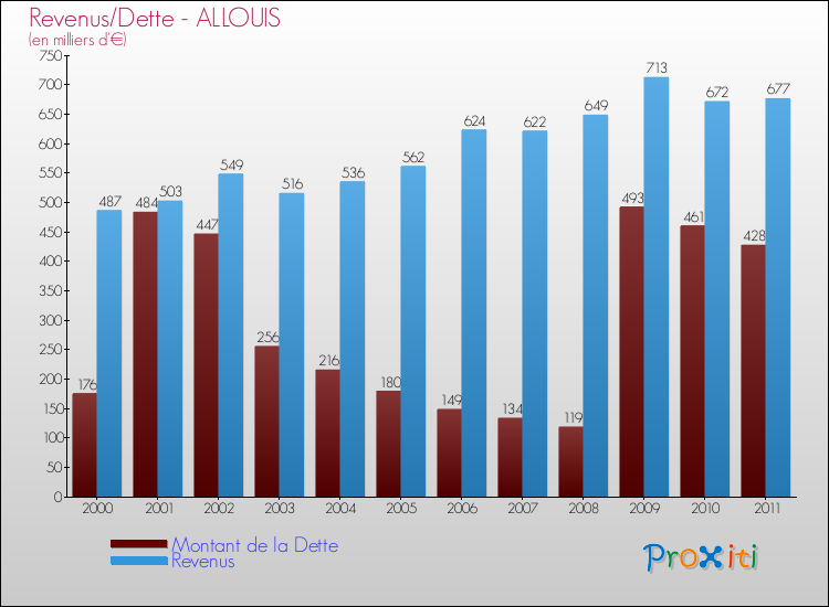 Evolution comparée de la dette et des revenus pour la commune de ALLOUIS de 2000 à 2011 Comparaison de la dette et des revenus pour ALLOUIS de 2000 à 2011