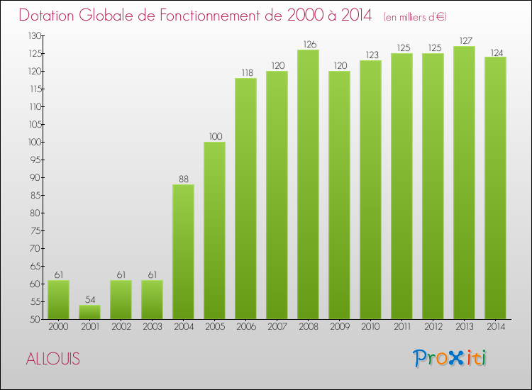 Evolution du montant de la Dotation Globale de Fonctionnement pour la commune de ALLOUIS de 2000 à 2014 Evolution du montant de la Dotation Globale de Fonctionnement pour ALLOUIS de 2000 à 2014