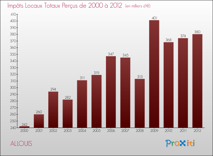 Evolution des Impôts Locaux pour la commune de ALLOUIS de 2000 à 2012 Evolution des Impôts Locaux pour ALLOUIS de 2000 à 2012