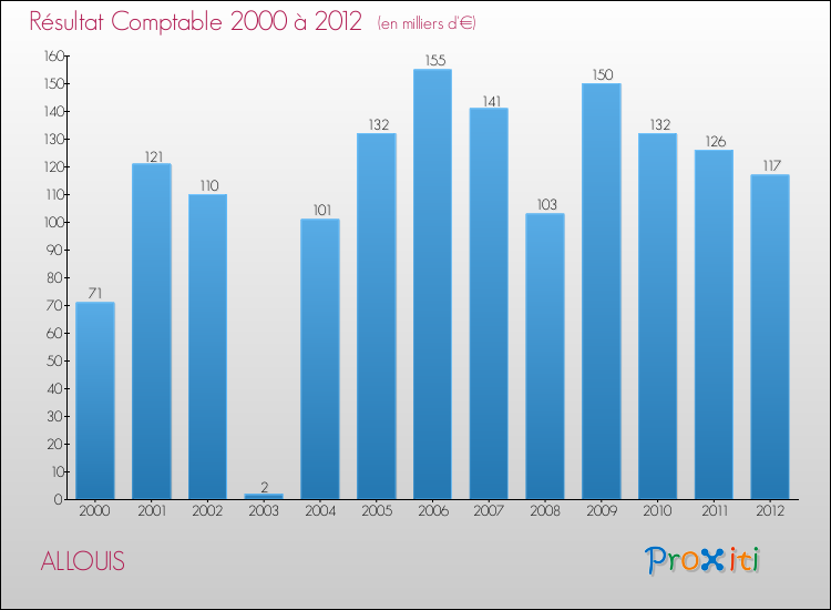 Evolution du résultat comptable pour la commune de ALLOUIS de 2000 à 2012 Evolution du résultat comptable pour ALLOUIS de 2000 à 2012