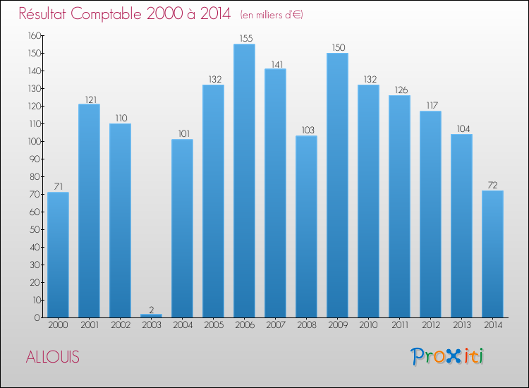 Evolution du résultat comptable pour la commune de ALLOUIS de 2000 à 2014 Evolution du résultat comptable pour ALLOUIS de 2000 à 2014