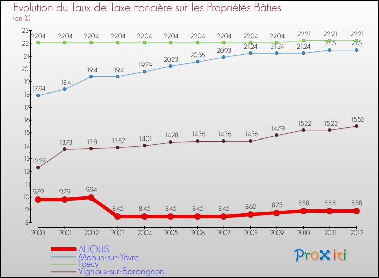 Evolution du taux de la taxe foncière sur le bati pour ALLOUIS et les communes proches de 2000 à 2012 Comparaison des taux de taxe foncière sur le bati pour ALLOUIS et les communes voisines de 2000 à 2012