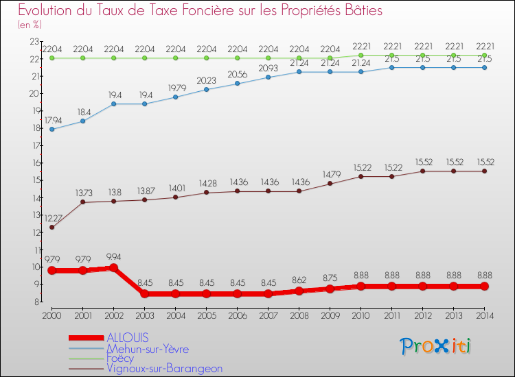 Evolution du taux de la taxe foncière sur le bati pour ALLOUIS et les communes proches de 2000 à 2014 Comparaison des taux de taxe foncière sur le bati pour ALLOUIS et les communes voisines de 2000 à 2014