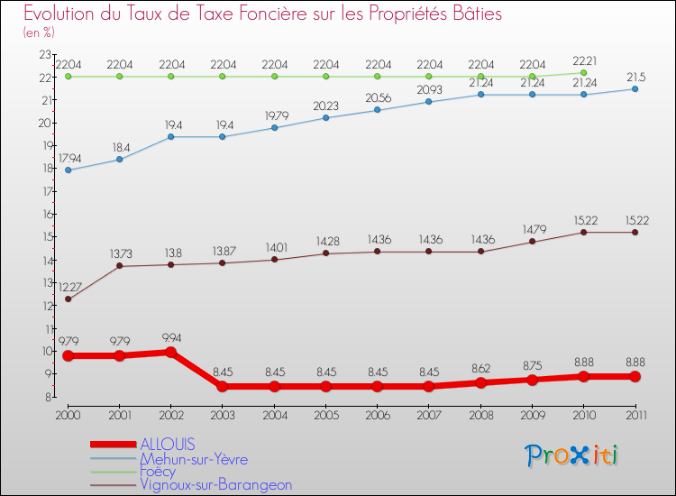 Evolution du taux de la taxe foncière sur le bati pour ALLOUIS et les communes proches Comparaison des taux de taxe foncière sur le bati pour ALLOUIS et les communes voisines