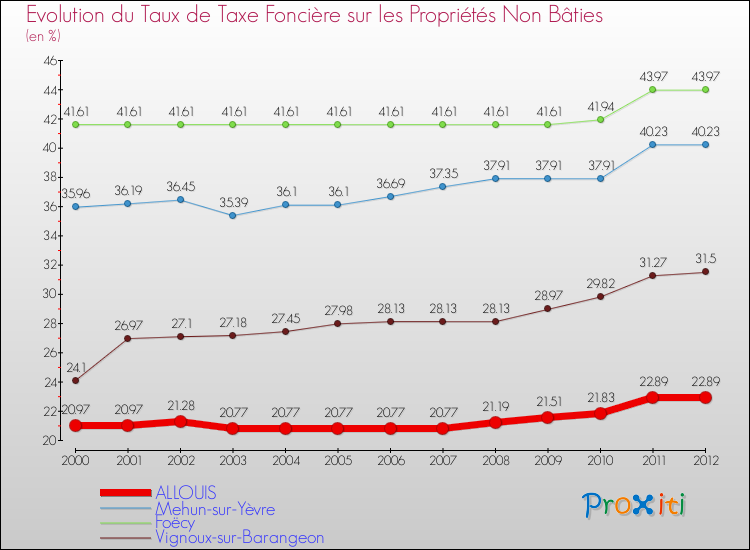 Evolution du taux de la taxe foncière sur les immeubles et terrains non batis pour ALLOUIS et les communes proches de 2000 à 2012 Comparaison des taux de la taxe foncière sur les immeubles et terrains non batis pour ALLOUIS et les communes voisines de 2000 à 2012