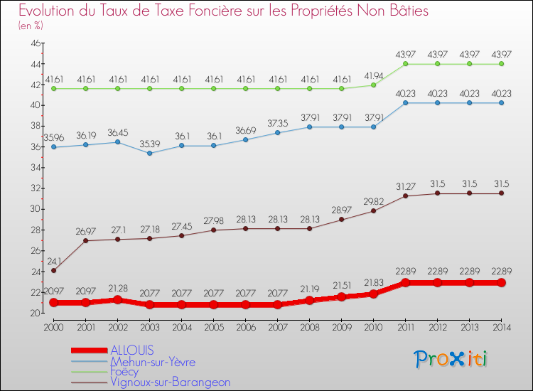 Evolution du taux de la taxe foncière sur les immeubles et terrains non batis pour ALLOUIS et les communes proches de 2000 à 2014 Comparaison des taux de la taxe foncière sur les immeubles et terrains non batis pour ALLOUIS et les communes voisines de 2000 à 2014