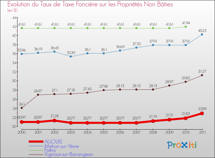 Evolution du taux de la taxe foncière sur les immeubles et terrains non batis pour ALLOUIS et les communes proches Comparaison des taux de la taxe foncière sur les immeubles et terrains non batis pour ALLOUIS et les communes voisines