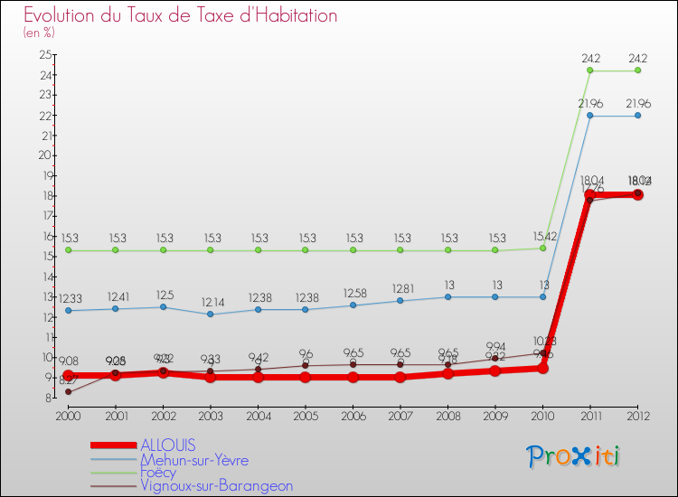 Evolution du taux de la taxe d'habitation pour ALLOUIS et les communes proches Comparaison des taux de la taxe d'habitation pour ALLOUIS et les communes voisines