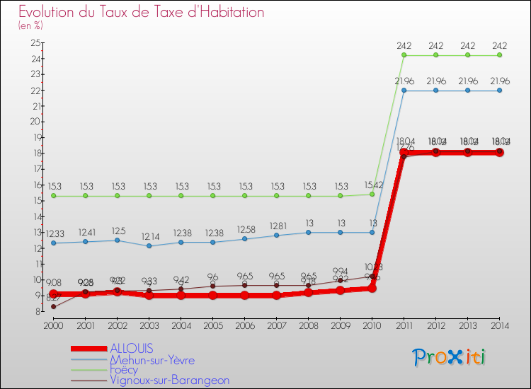 Evolution du taux de la taxe d'habitation pour ALLOUIS et les communes proches de 2000 à 2014 Comparaison des taux de la taxe d'habitation pour ALLOUIS et les communes voisines de 2000 à 2014