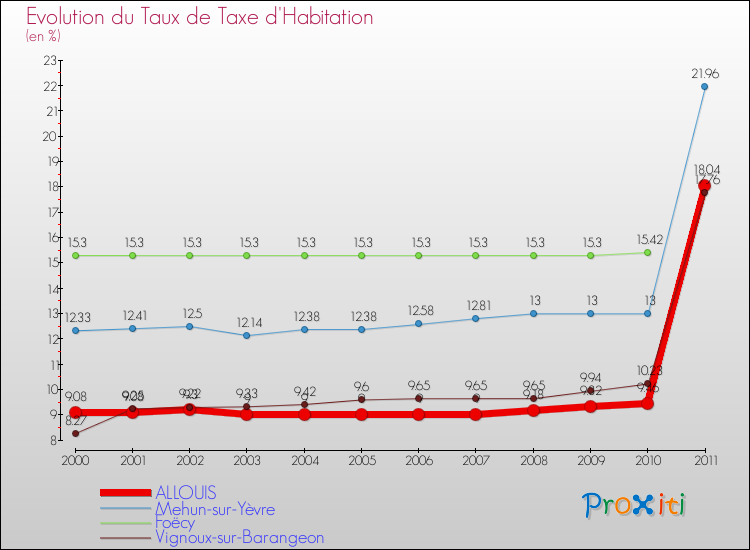 Evolution du taux de la taxe d'habitation pour ALLOUIS et les communes proches Comparaison des taux de la taxe d'habitation pour ALLOUIS et les communes voisines