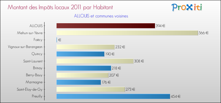 Montant des impôts locaux par Habitant pour ALLOUIS et les communes proches Comparaison des impôts locaux par habitant pour ALLOUIS et les communes voisines