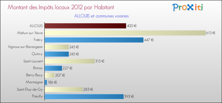 Montant des impôts locaux par Habitant pour ALLOUIS et les communes proches Comparaison des impôts locaux par habitant pour ALLOUIS et les communes voisines