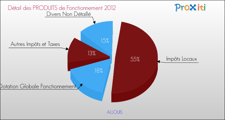 Décomposition du Budget de Fonctionnement 2012 de la commune de ALLOUIS Budget de Fonctionnement 2012 pour la commune de ALLOUIS