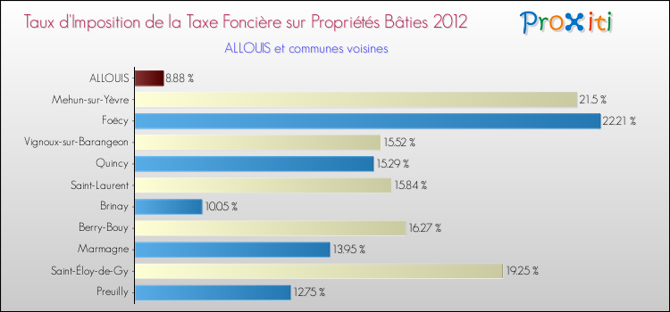 Taux d'imposition de la taxe foncière sur le bati 2012 pour ALLOUIS et les communes proches Comparaison des taux d'imposition de la taxe foncière sur le bati 2012 pour ALLOUIS et les communes voisines