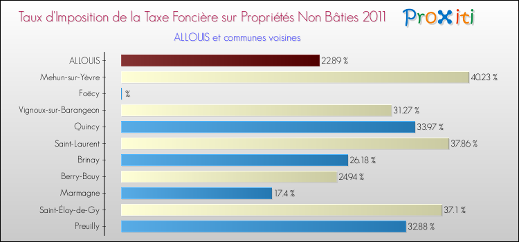 Taux d'imposition de la taxe foncière sur les immeubles et terrains non batis 2011 pour ALLOUIS et les communes proches Comparaison des taux d'imposition de la taxe foncière sur les immeubles et terrains non batis 2011 pour ALLOUIS et les communes voisines