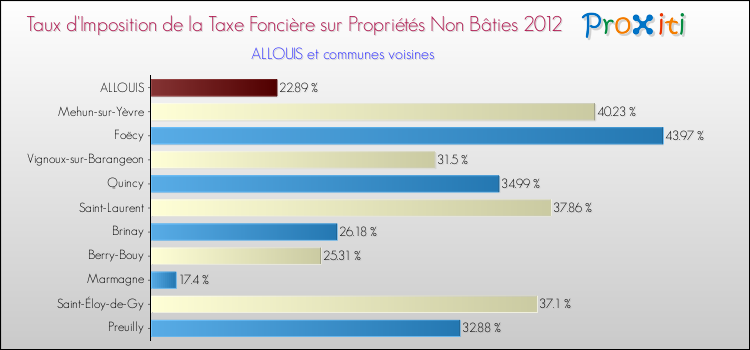 Taux d'imposition de la taxe foncière sur les immeubles et terrains non batis 2012 pour ALLOUIS et les communes proches Comparaison des taux d'imposition de la taxe foncière sur les immeubles et terrains non batis 2012 pour ALLOUIS et les communes voisines