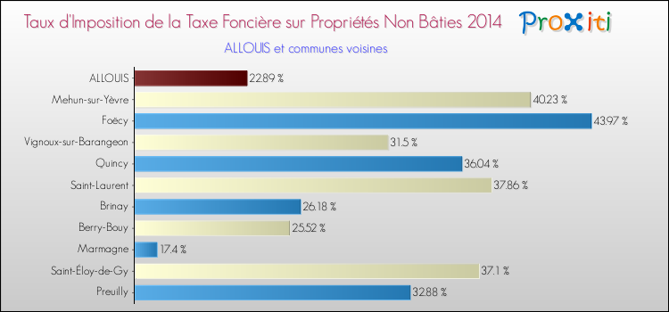 Taux d'imposition de la taxe foncière sur les immeubles et terrains non batis 2014 pour ALLOUIS et les communes proches Comparaison des taux d'imposition de la taxe foncière sur les immeubles et terrains non batis 2014 pour ALLOUIS et les communes voisines