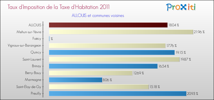 Taux d'imposition de la taxe d'habitation 2011 pour ALLOUIS et les communes proches Comparaison des taux d'imposition de la taxe d'habitation 2011 pour ALLOUIS et les communes voisines