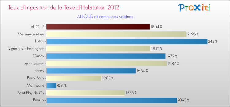 Taux d'imposition de la taxe d'habitation 2012 pour ALLOUIS et les communes proches Comparaison des taux d'imposition de la taxe d'habitation 2012 pour ALLOUIS et les communes voisines