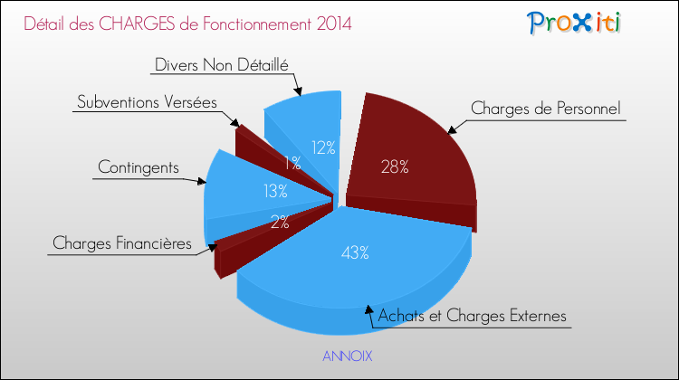 Décomposition des Charges de Fonctionnement 2014 de la commune de ANNOIX Charges de Fonctionnement 2014 pour la commune de ANNOIX
