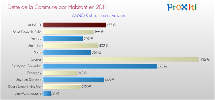 Dette par habitant de la commune en 2011 pour ANNOIX et les communes proches Comparaison de la dette par habitant de la commune en 2011 pour ANNOIX et les communes voisines
